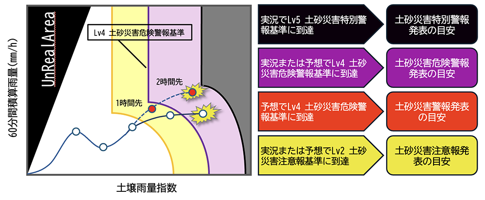 土砂災害危険度情報と土砂災害警戒情報の発表