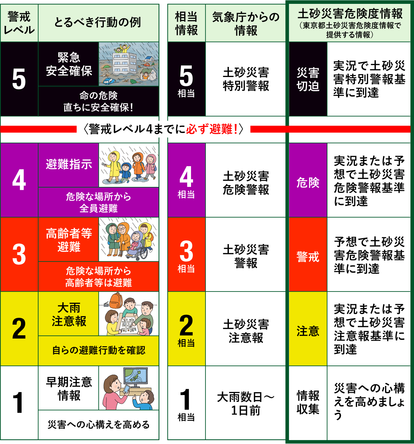 避難の判断となる情報